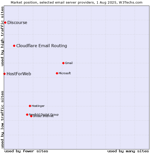 Market position of Cloudflare Email Routing vs. Discourse vs. HostForWeb