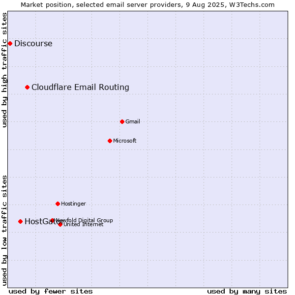 Market position of Cloudflare Email Routing vs. HostGator vs. Discourse