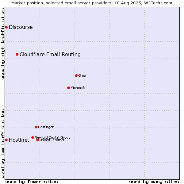 Market position of Cloudflare Email Routing vs. Hostinet vs. Discourse