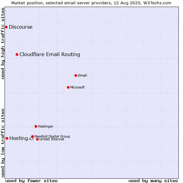 Market position of Cloudflare Email Routing vs. Hosting.cl vs. Discourse