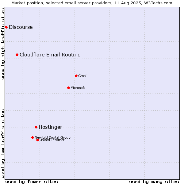 Market position of Hostinger vs. Cloudflare Email Routing vs. Discourse