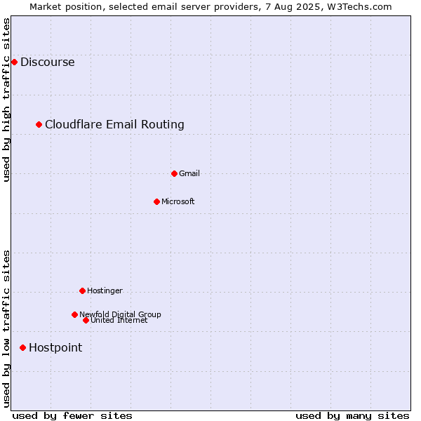 Market position of Cloudflare Email Routing vs. Hostpoint vs. Discourse