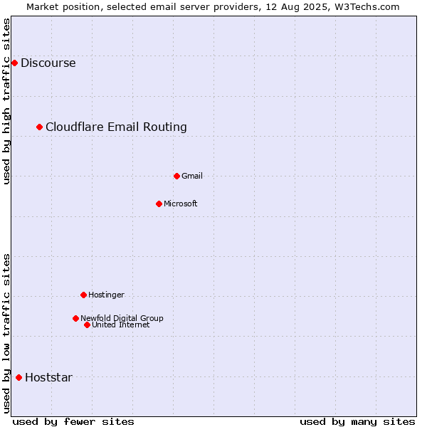 Market position of Cloudflare Email Routing vs. Hoststar vs. Discourse