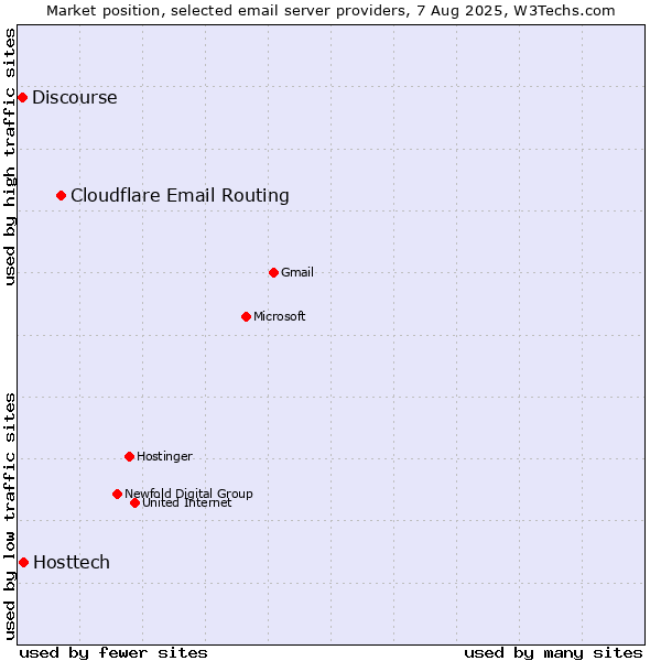 Market position of Cloudflare Email Routing vs. Hosttech vs. Discourse
