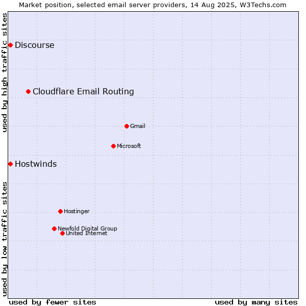 Market position of Cloudflare Email Routing vs. Hostwinds vs. Discourse