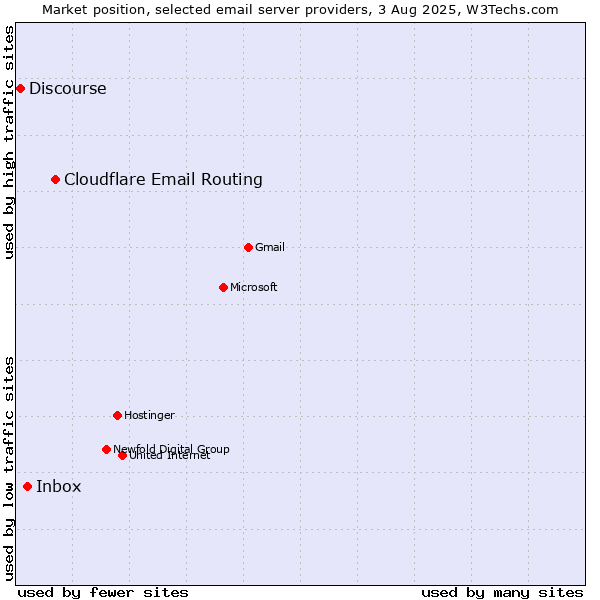 Market position of Cloudflare Email Routing vs. Inbox vs. Discourse