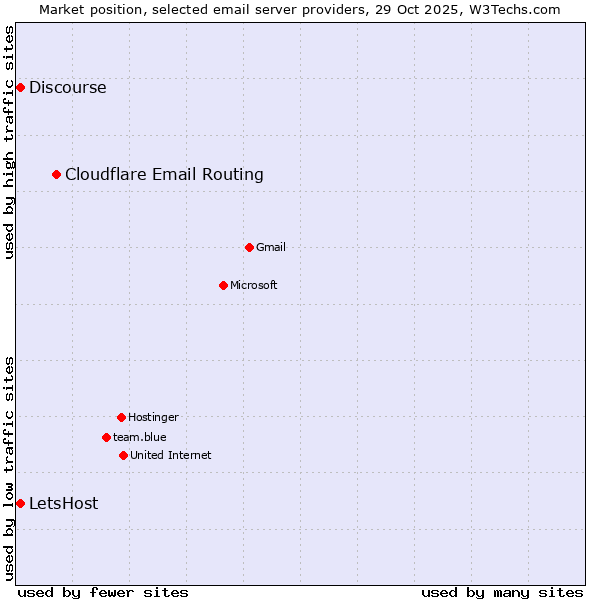 Market position of Cloudflare Email Routing vs. LetsHost vs. Discourse