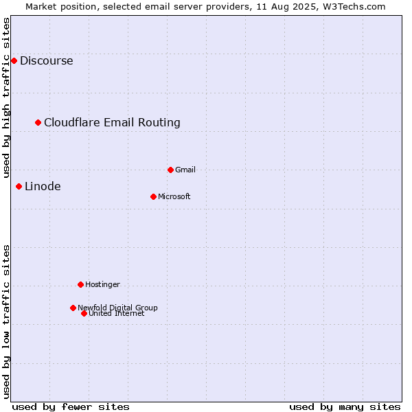 Market position of Cloudflare Email Routing vs. Linode vs. Discourse