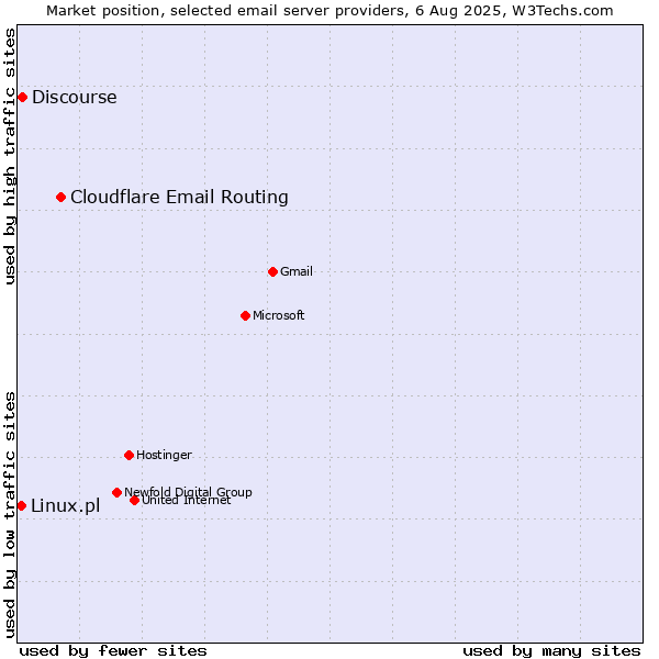Market position of Cloudflare Email Routing vs. Discourse vs. Linux.pl