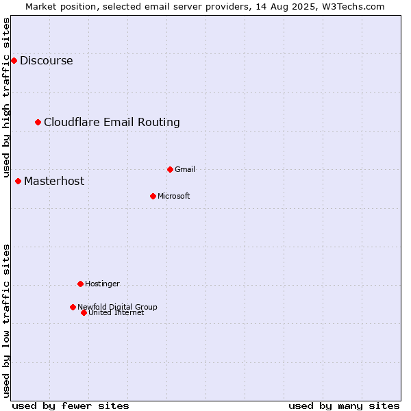 Market position of Cloudflare Email Routing vs. Masterhost vs. Discourse