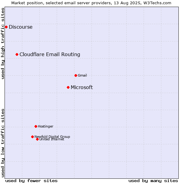 Market position of Microsoft vs. Cloudflare Email Routing vs. Discourse