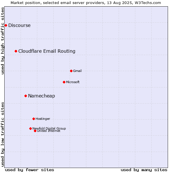 Market position of Namecheap vs. Cloudflare Email Routing vs. Discourse