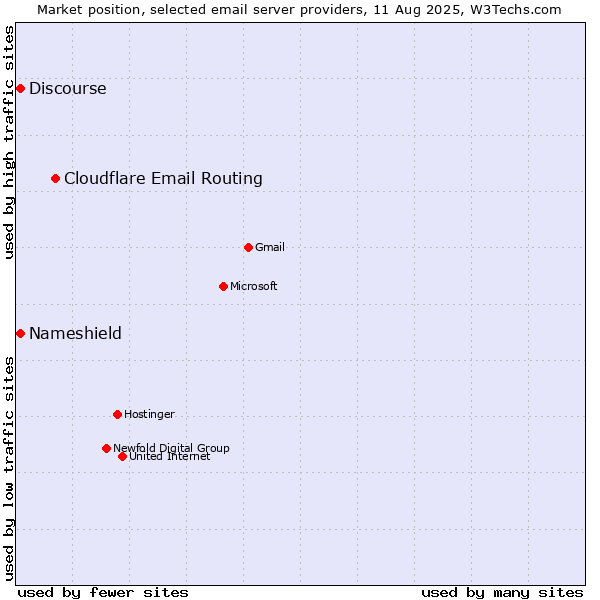 Market position of Cloudflare Email Routing vs. Discourse vs. Nameshield