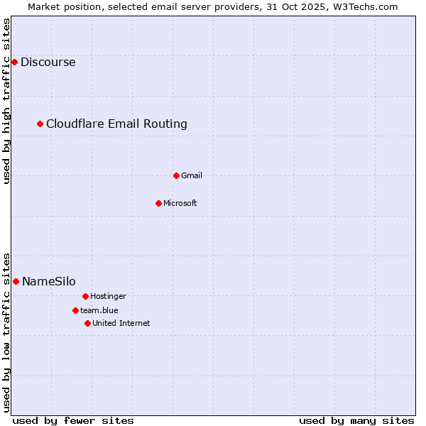 Market position of Cloudflare Email Routing vs. NameSilo vs. Discourse