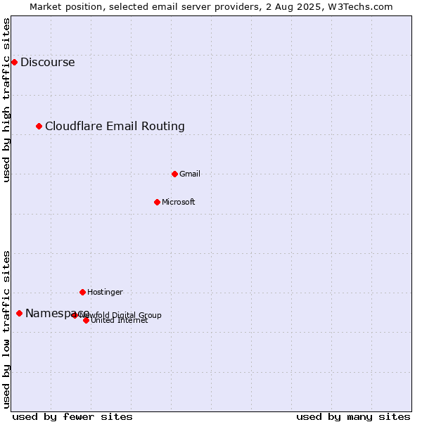 Market position of Cloudflare Email Routing vs. Namespace vs. Discourse
