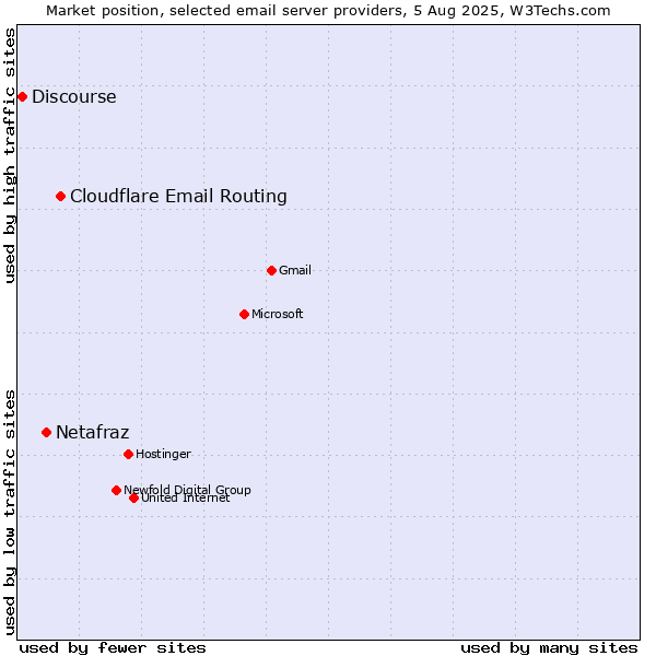 Market position of Cloudflare Email Routing vs. Netafraz vs. Discourse
