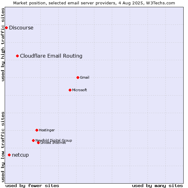Market position of Cloudflare Email Routing vs. netcup vs. Discourse