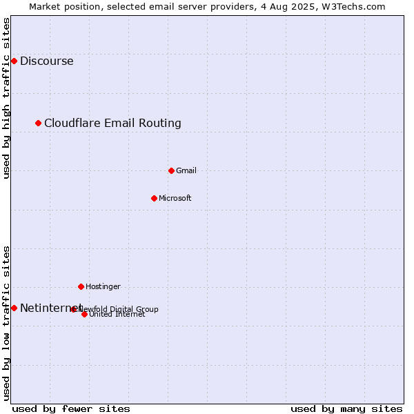 Market position of Cloudflare Email Routing vs. Netinternet vs. Discourse