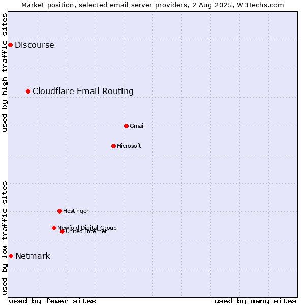 Market position of Cloudflare Email Routing vs. Netmark vs. Discourse