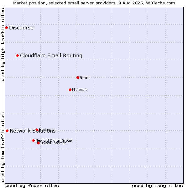 Market position of Cloudflare Email Routing vs. Network Solutions vs. Discourse