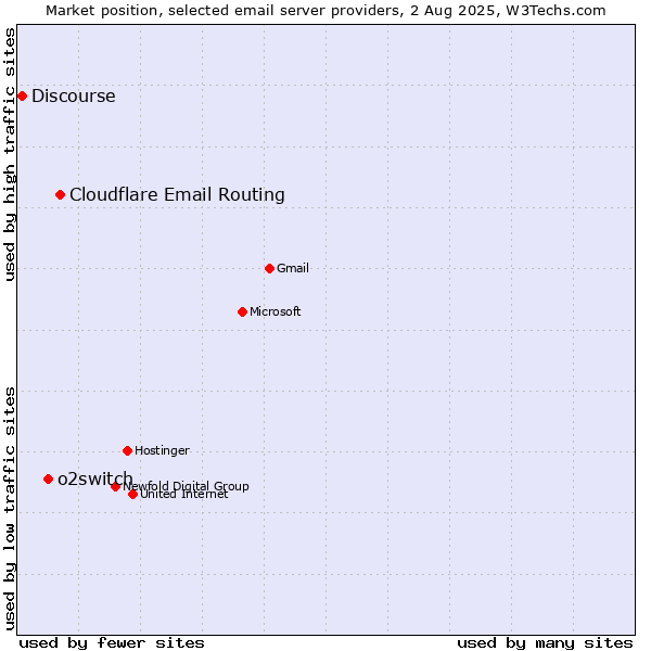 Market position of Cloudflare Email Routing vs. o2switch vs. Discourse
