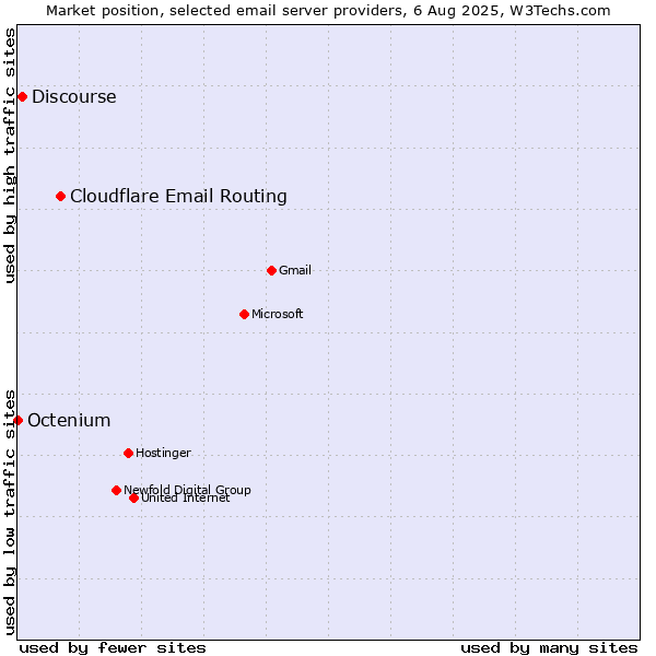 Market position of Cloudflare Email Routing vs. Discourse vs. Octenium