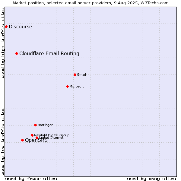 Market position of OpenSRS vs. Cloudflare Email Routing vs. Discourse