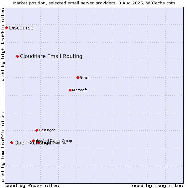 Market position of Cloudflare Email Routing vs. Open-Xchange vs. Discourse