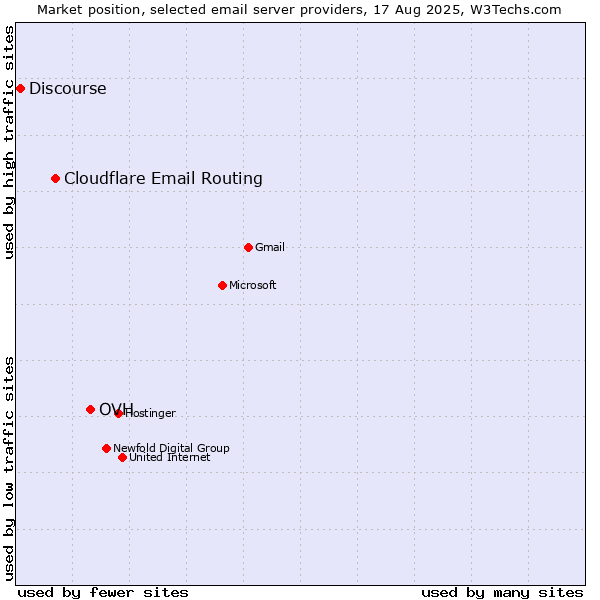 Market position of OVH vs. Cloudflare Email Routing vs. Discourse