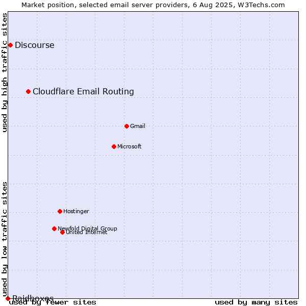 Market position of Cloudflare Email Routing vs. Discourse vs. Raidboxes