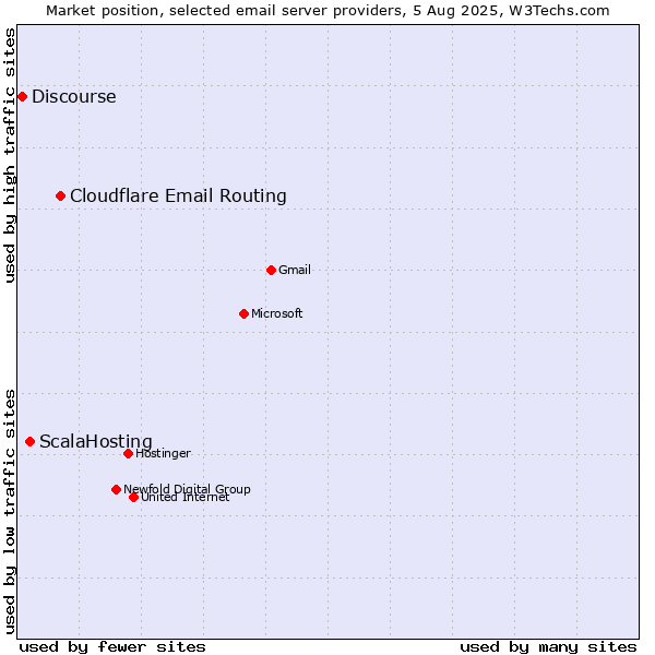 Market position of Cloudflare Email Routing vs. ScalaHosting vs. Discourse