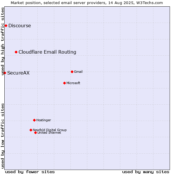 Market position of Cloudflare Email Routing vs. Discourse vs. SecureAX