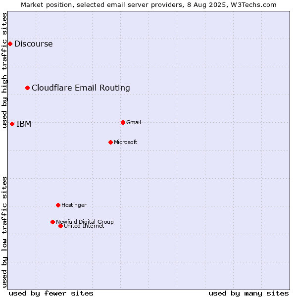 Market position of Cloudflare Email Routing vs. IBM vs. Discourse