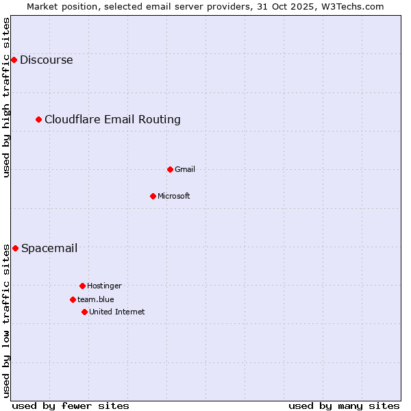 Market position of Cloudflare Email Routing vs. Spacemail vs. Discourse