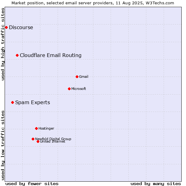 Market position of Cloudflare Email Routing vs. Spam Experts vs. Discourse