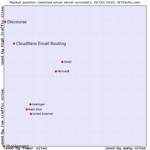 Market position of Cloudflare Email Routing vs. Discourse vs. Stablepoint