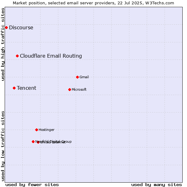 Market position of Cloudflare Email Routing vs. Tencent vs. Discourse