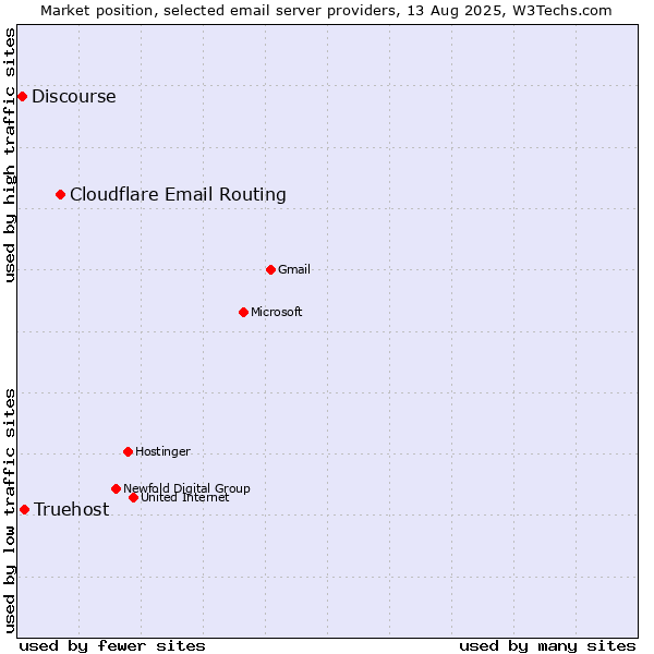 Market position of Cloudflare Email Routing vs. Truehost vs. Discourse