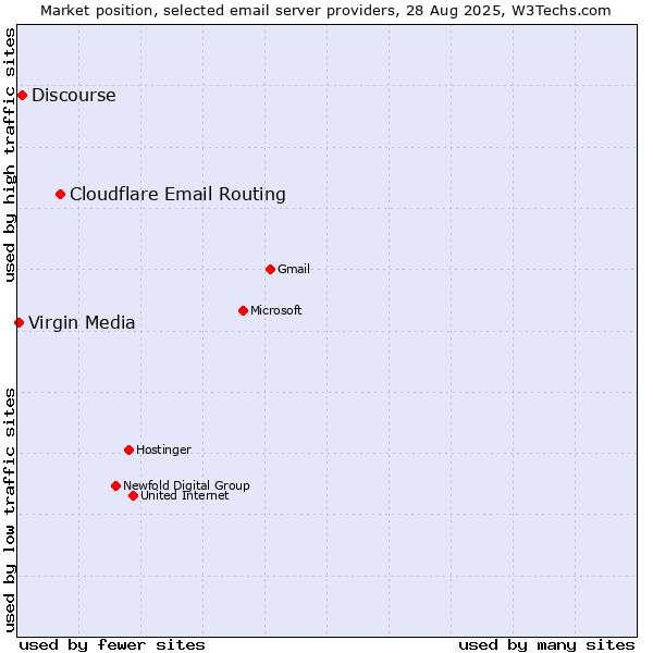 Market position of Cloudflare Email Routing vs. Discourse vs. Virgin Media
