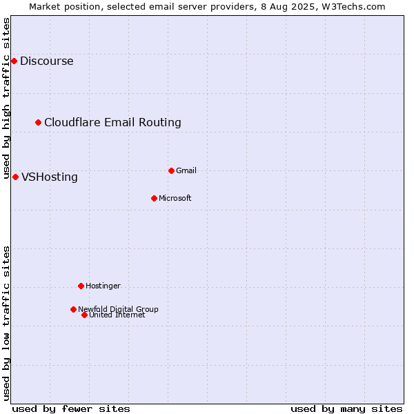 Market position of Cloudflare Email Routing vs. VSHosting vs. Discourse