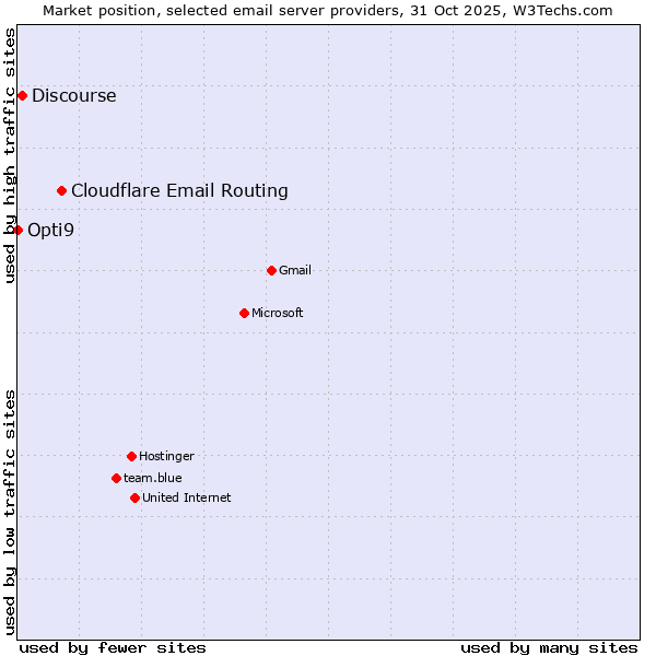 Market position of Cloudflare Email Routing vs. Discourse vs. Opti9