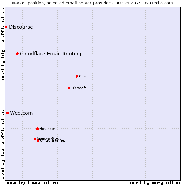 Market position of Cloudflare Email Routing vs. Web.com vs. Discourse