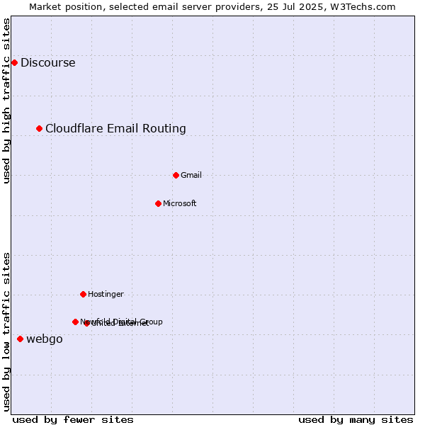 Market position of Cloudflare Email Routing vs. webgo vs. Discourse