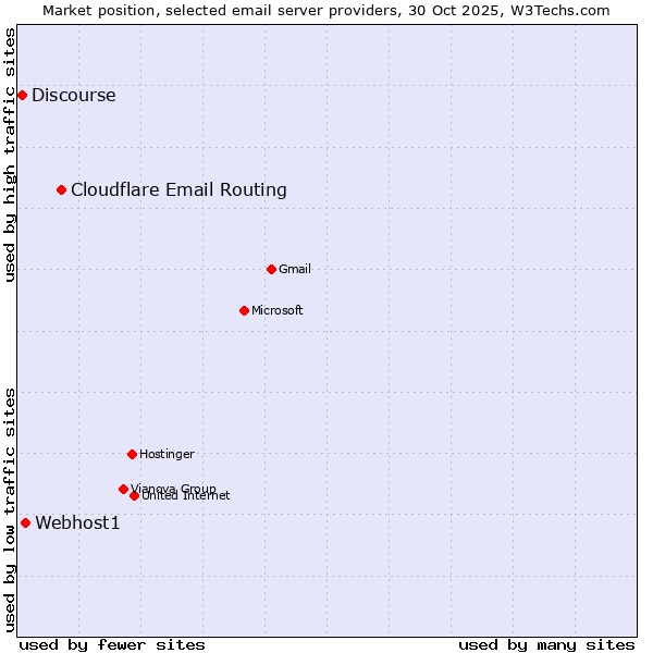 Market position of Cloudflare Email Routing vs. Webhost1 vs. Discourse