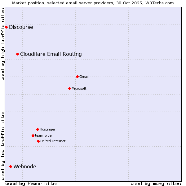 Market position of Cloudflare Email Routing vs. Webnode vs. Discourse