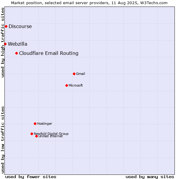 Market position of Cloudflare Email Routing vs. Discourse vs. Webzilla