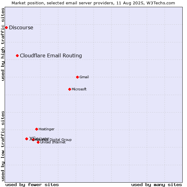 Market position of XServer vs. Cloudflare Email Routing vs. Discourse