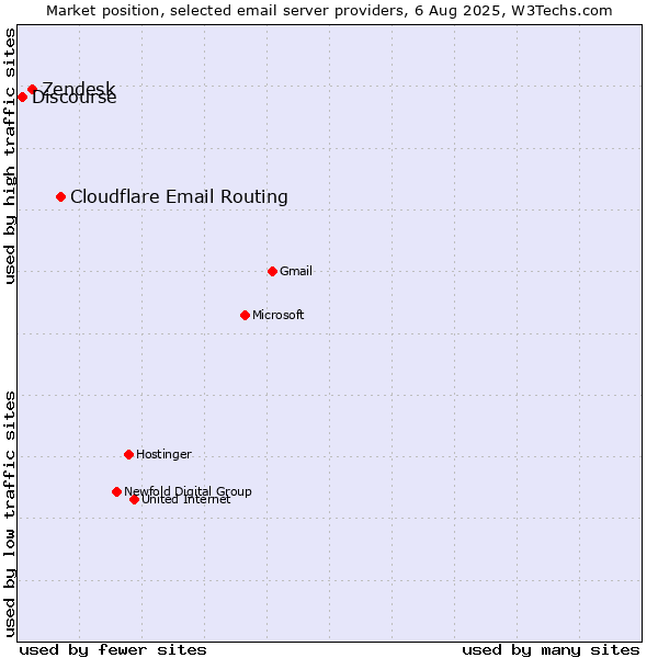 Market position of Cloudflare Email Routing vs. Zendesk vs. Discourse