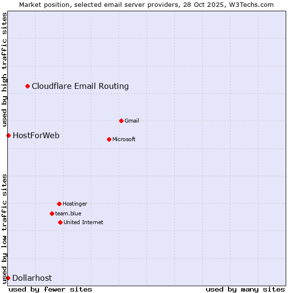 Market position of Cloudflare Email Routing vs. HostForWeb vs. Dollarhost