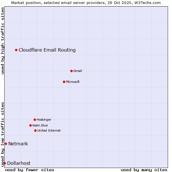 Market position of Cloudflare Email Routing vs. Netmark vs. Dollarhost